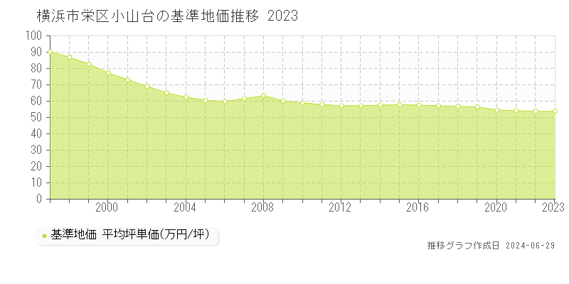 横浜市栄区小山台の基準地価推移グラフ 