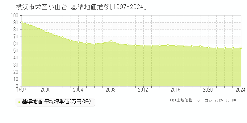 小山台(横浜市栄区)の基準地価推移グラフ(坪単価)[1997-2024年]