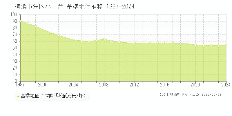 横浜市栄区小山台の基準地価推移グラフ 