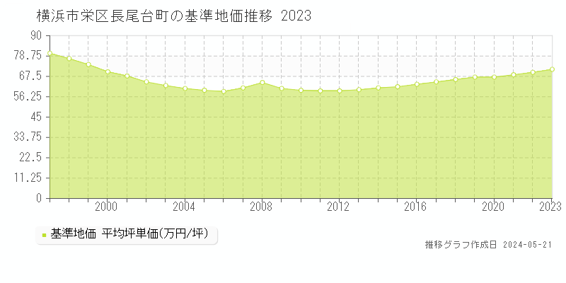 横浜市栄区長尾台町の基準地価推移グラフ 
