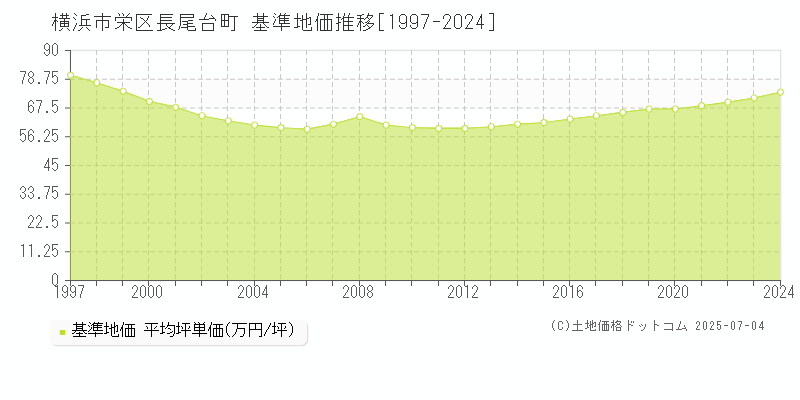 長尾台町(横浜市栄区)の基準地価推移グラフ(坪単価)[1997-2024年]