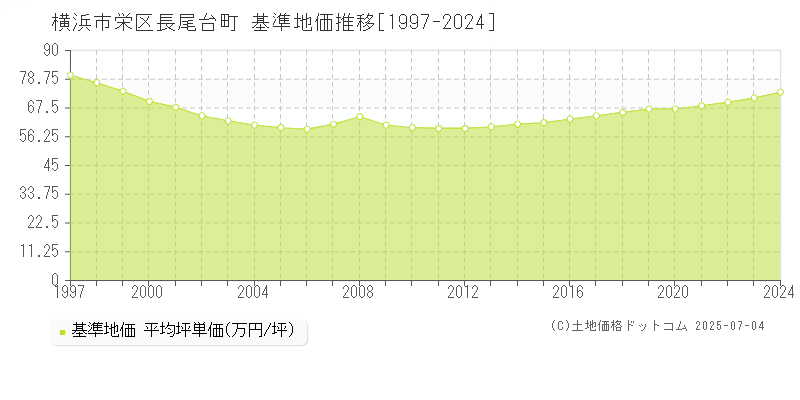 横浜市栄区長尾台町の基準地価推移グラフ 