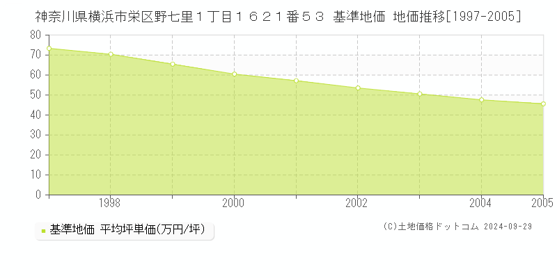 神奈川県横浜市栄区野七里１丁目１６２１番５３ 基準地価 地価推移[1997-2005]