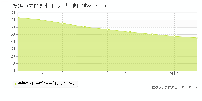 横浜市栄区野七里の基準地価推移グラフ 