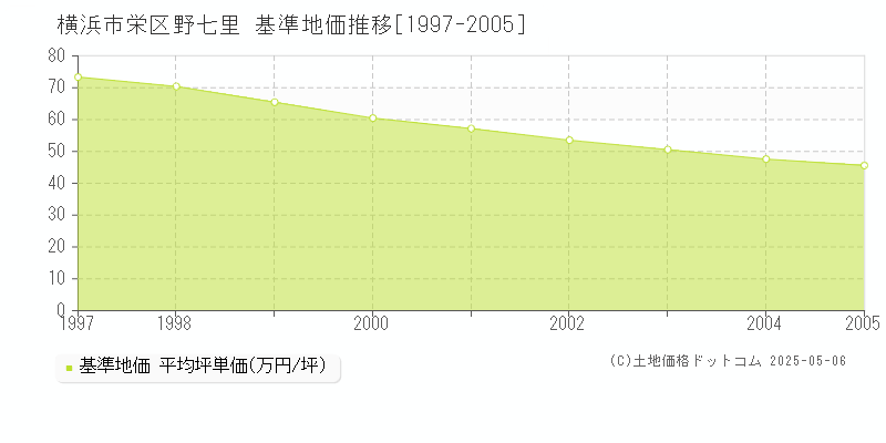 野七里(横浜市栄区)の基準地価推移グラフ(坪単価)[1997-2005年]