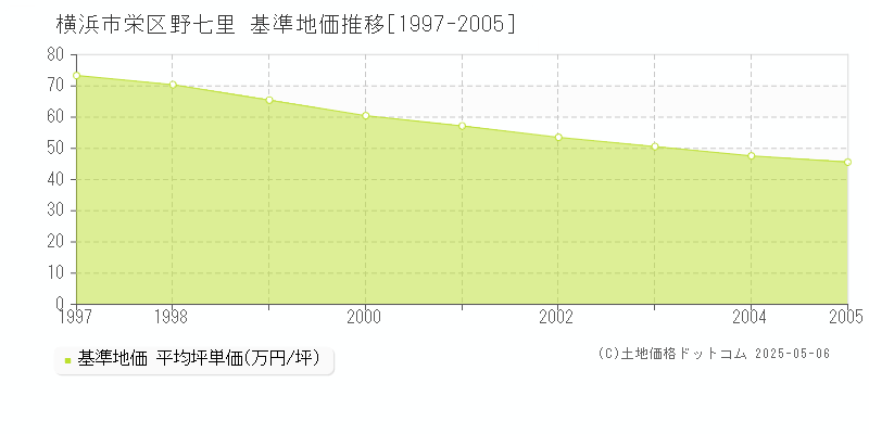 横浜市栄区野七里の基準地価推移グラフ 