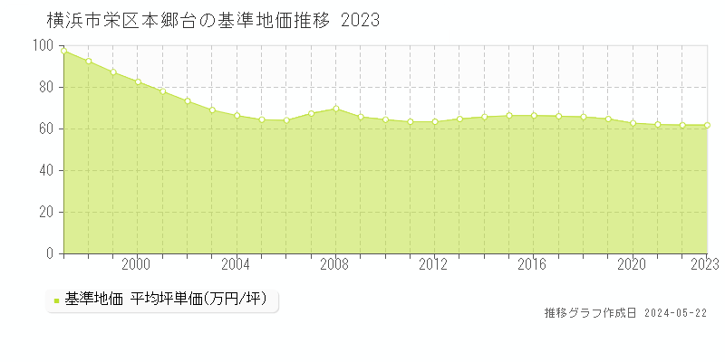 横浜市栄区本郷台の基準地価推移グラフ 