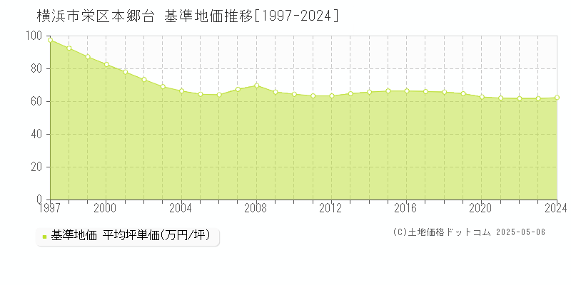 本郷台(横浜市栄区)の基準地価推移グラフ(坪単価)[1997-2024年]