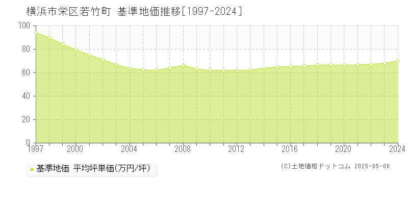 若竹町(横浜市栄区)の基準地価推移グラフ(坪単価)[1997-2024年]