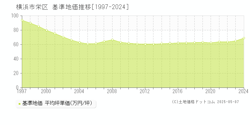 横浜市栄区全域の基準地価推移グラフ 