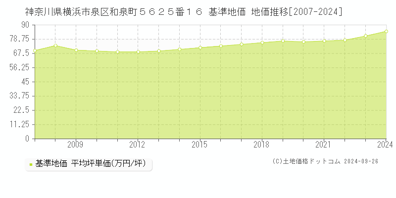 神奈川県横浜市泉区和泉町５６２５番１６ 基準地価 地価推移[2007-2024]