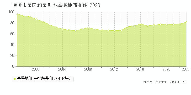 横浜市泉区和泉町の基準地価推移グラフ 