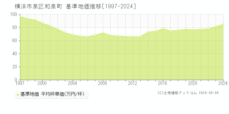 和泉町(横浜市泉区)の基準地価推移グラフ(坪単価)[1997-2024年]