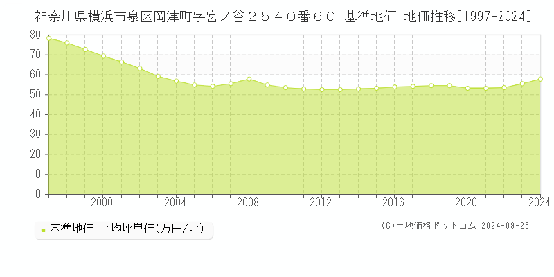 神奈川県横浜市泉区岡津町字宮ノ谷２５４０番６０ 基準地価 地価推移[1997-2024]