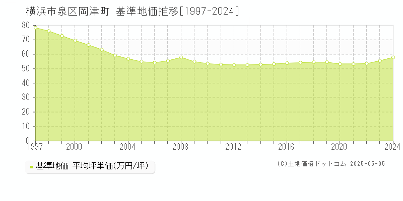 岡津町(横浜市泉区)の基準地価推移グラフ(坪単価)[1997-2024年]