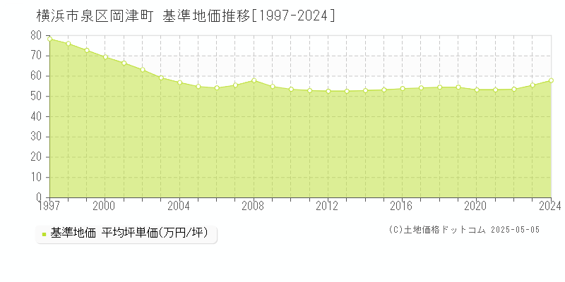 横浜市泉区岡津町の基準地価推移グラフ 