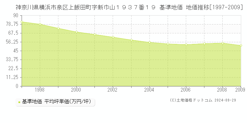 神奈川県横浜市泉区上飯田町字新巾山１９３７番１９ 基準地価 地価推移[1997-2024]