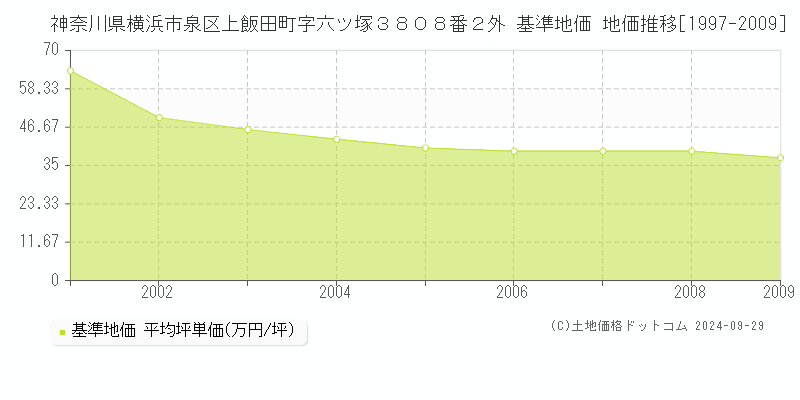 神奈川県横浜市泉区上飯田町字六ツ塚３８０８番２外 基準地価 地価推移[1997-2024]