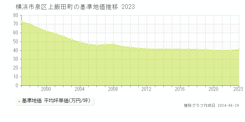 横浜市泉区上飯田町の基準地価推移グラフ 