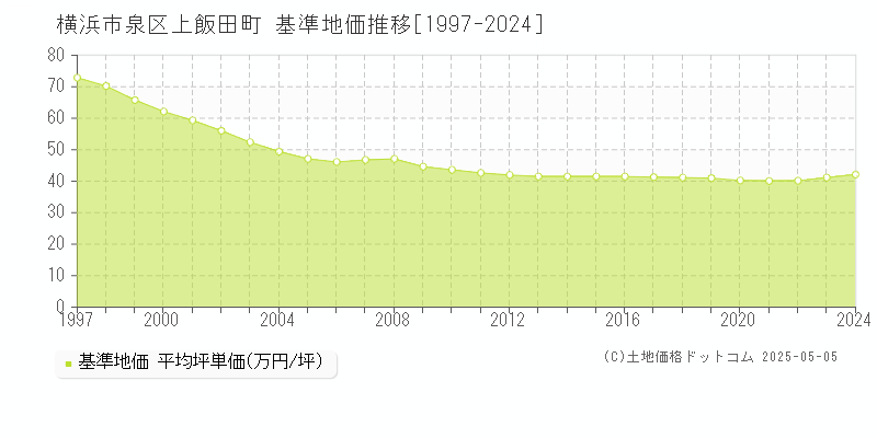 上飯田町(横浜市泉区)の基準地価推移グラフ(坪単価)[1997-2024年]
