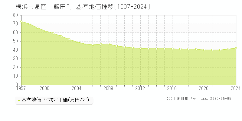 横浜市泉区上飯田町の基準地価推移グラフ 