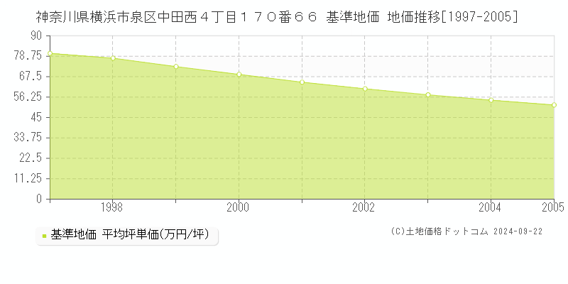 神奈川県横浜市泉区中田西４丁目１７０番６６ 基準地価 地価推移[1997-2005]