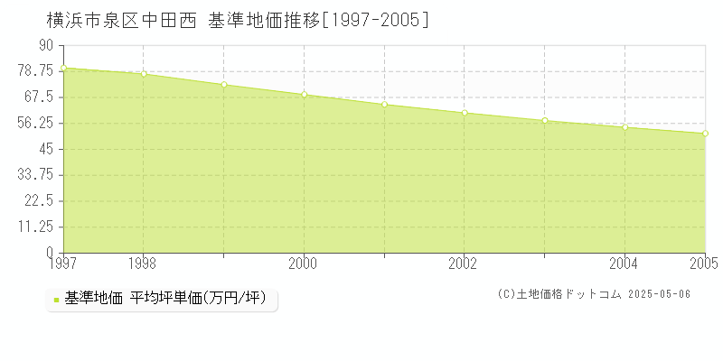中田西(横浜市泉区)の基準地価推移グラフ(坪単価)[1997-2005年]