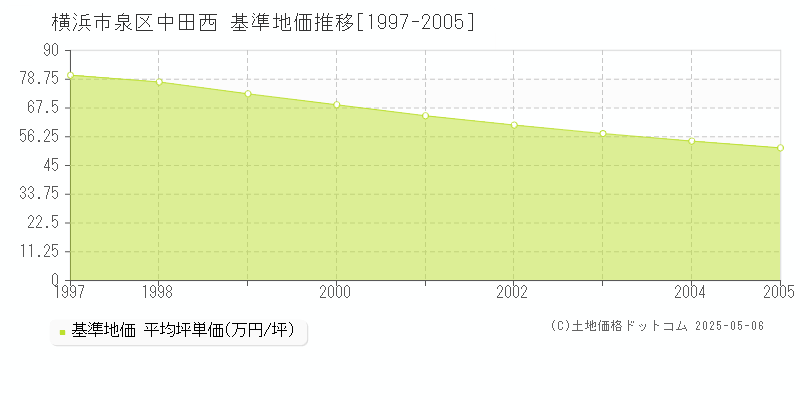 横浜市泉区中田西の基準地価推移グラフ 