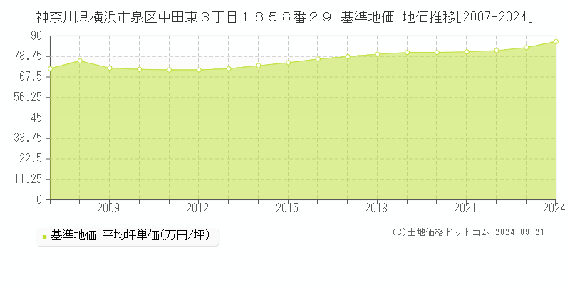 神奈川県横浜市泉区中田東３丁目１８５８番２９ 基準地価 地価推移[2007-2024]