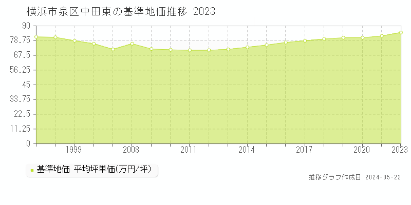横浜市泉区中田東の基準地価推移グラフ 