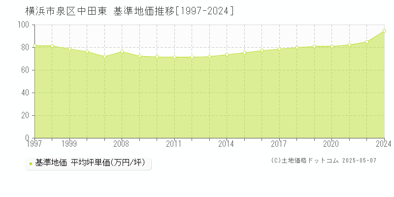中田東(横浜市泉区)の基準地価推移グラフ(坪単価)[1997-2024年]