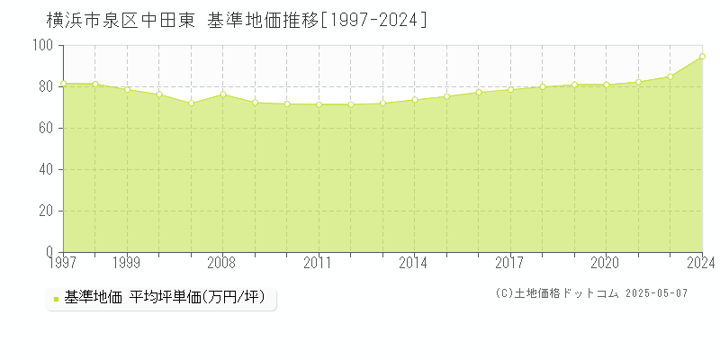 横浜市泉区中田東の基準地価推移グラフ 