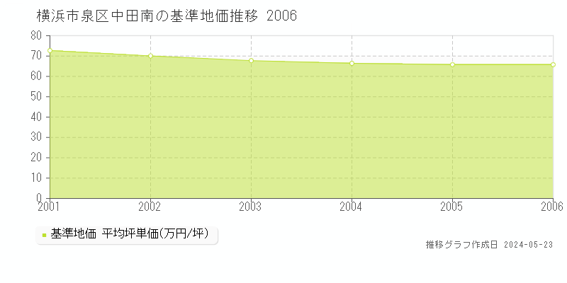 横浜市泉区中田南の基準地価推移グラフ 