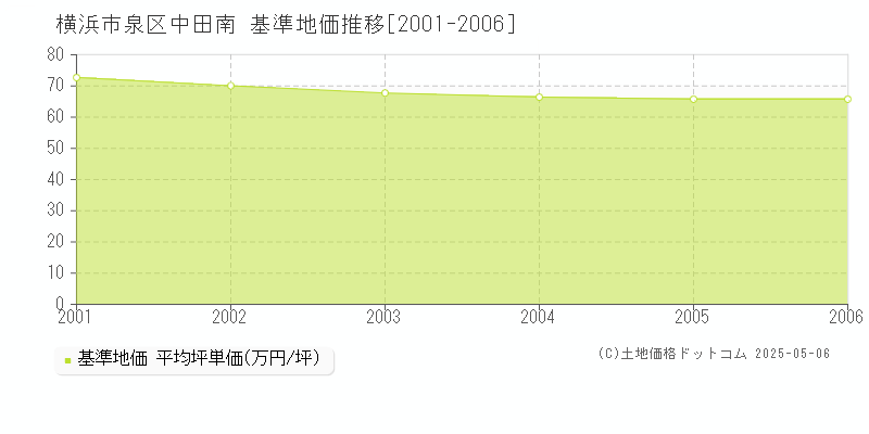 中田南(横浜市泉区)の基準地価推移グラフ(坪単価)[2001-2006年]