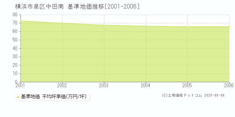 横浜市泉区中田南の基準地価推移グラフ 