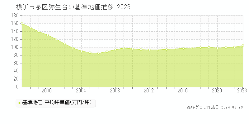 横浜市泉区弥生台の基準地価推移グラフ 