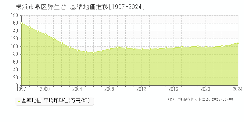 弥生台(横浜市泉区)の基準地価推移グラフ(坪単価)[1997-2024年]