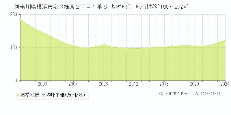 神奈川県横浜市泉区緑園２丁目１番６ 基準地価 地価推移[1997-2024]