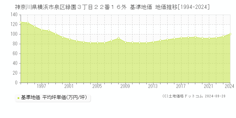 神奈川県横浜市泉区緑園３丁目２２番１６外 基準地価 地価推移[1994-2024]