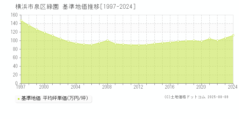 緑園(横浜市泉区)の基準地価推移グラフ(坪単価)[1997-2024年]