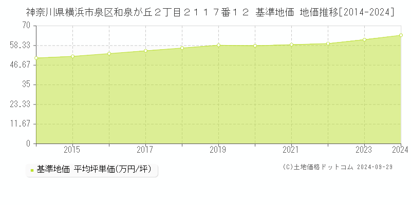 神奈川県横浜市泉区和泉が丘２丁目２１１７番１２ 基準地価 地価推移[2014-2024]