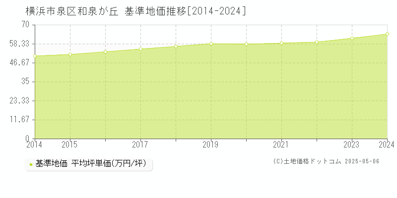 和泉が丘(横浜市泉区)の基準地価推移グラフ(坪単価)[2014-2024年]