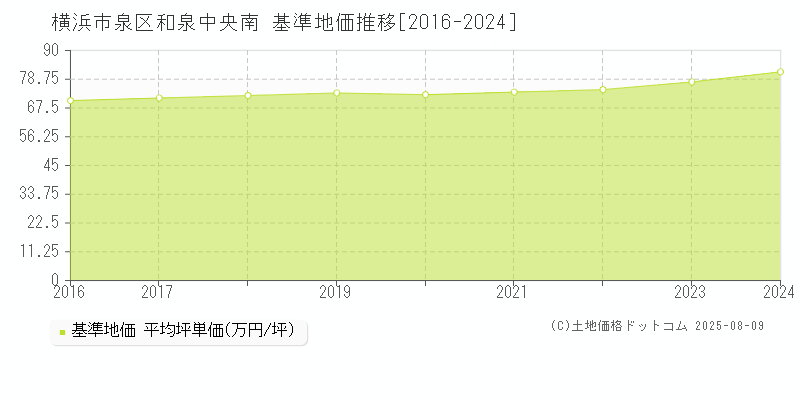 和泉中央南(横浜市泉区)の基準地価推移グラフ(坪単価)[2016-2024年]