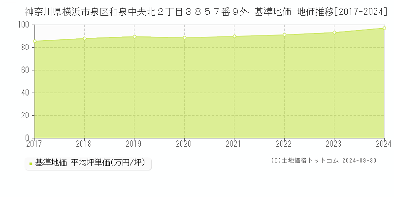 神奈川県横浜市泉区和泉中央北２丁目３８５７番９外 基準地価 地価推移[2017-2024]