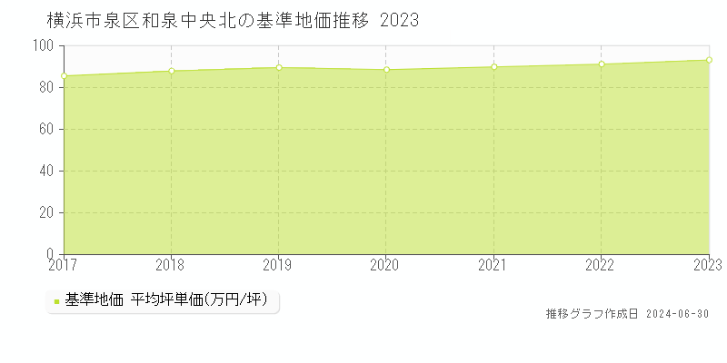横浜市泉区和泉中央北の基準地価推移グラフ 
