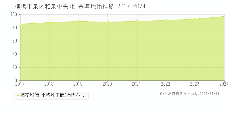 和泉中央北(横浜市泉区)の基準地価推移グラフ(坪単価)[2017-2024年]