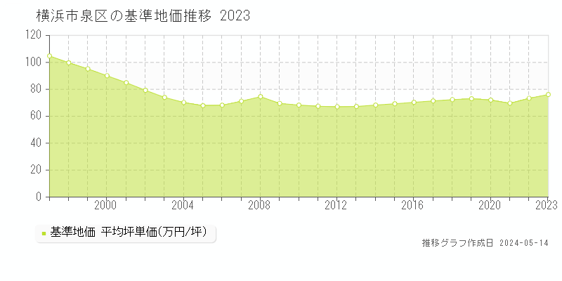 横浜市泉区全域の基準地価推移グラフ 