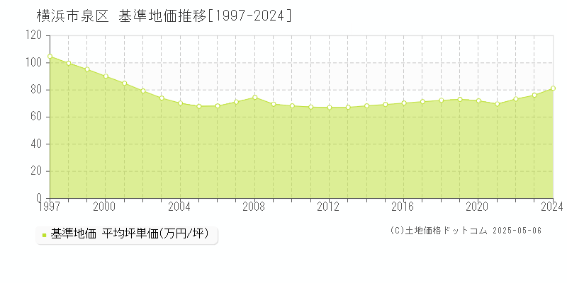 横浜市泉区(神奈川県)の基準地価推移グラフ(坪単価)[1997-2024年]
