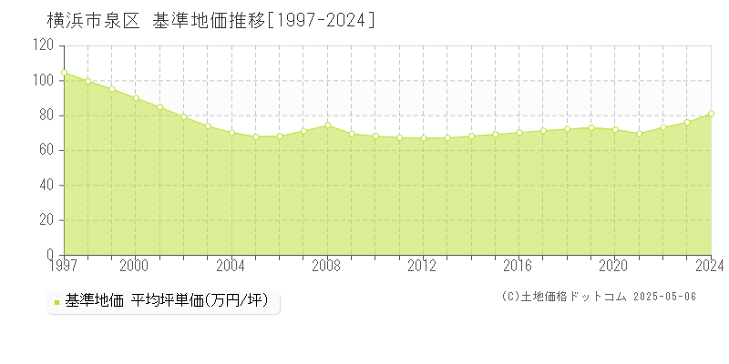 横浜市泉区全域の基準地価推移グラフ 