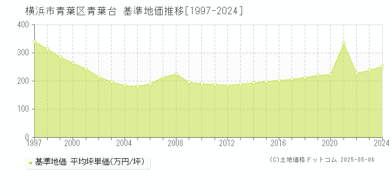 青葉台(横浜市青葉区)の基準地価推移グラフ(坪単価)[1997-2024年]